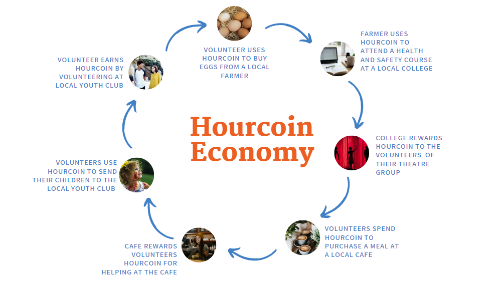 Hourcoin Economy